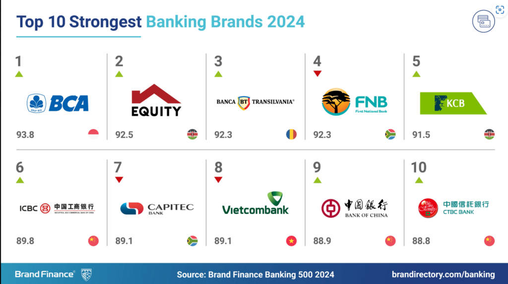 BCA ranked 1st in the10 Strongest Banking Rands by 2024 report by Brand Finance