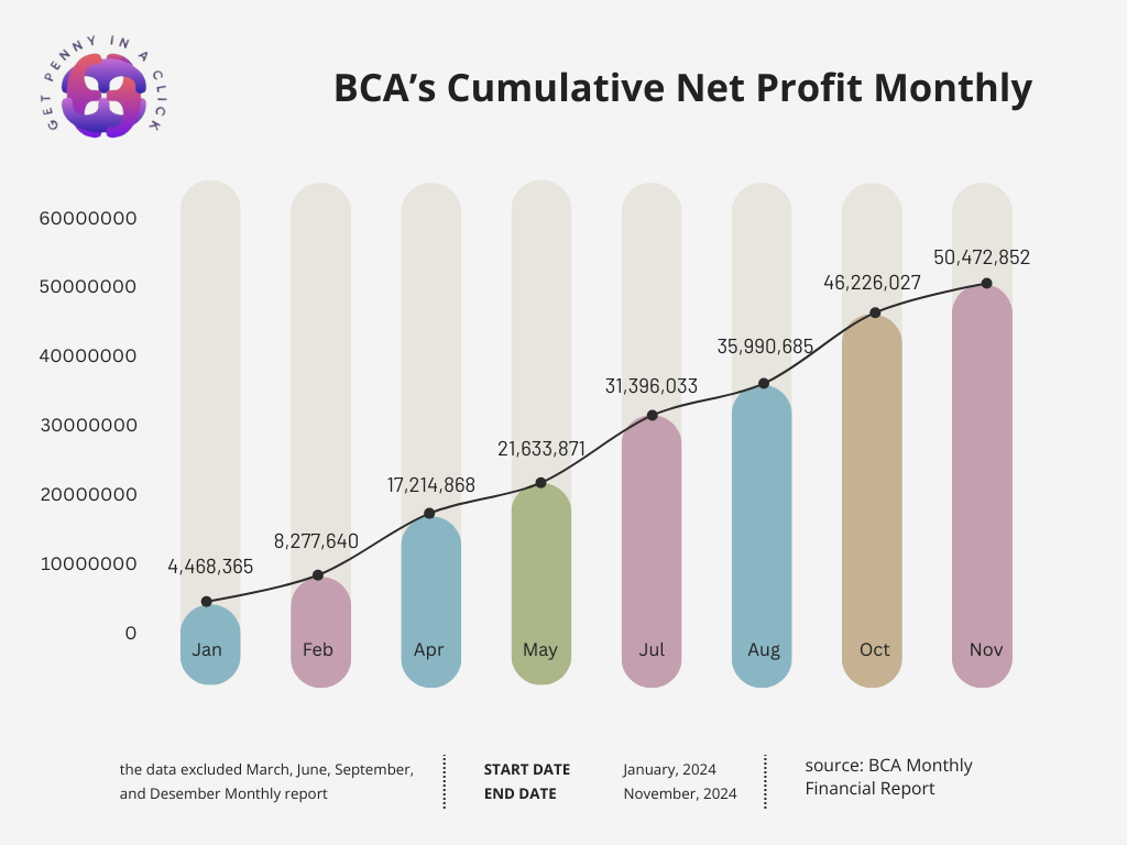 BCA’s Cumulative Net Profit Monthly as a factor why BCA ranked 1st as the strongest banking industry